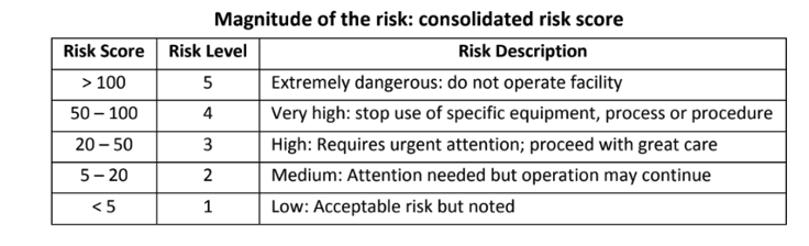 risk chart